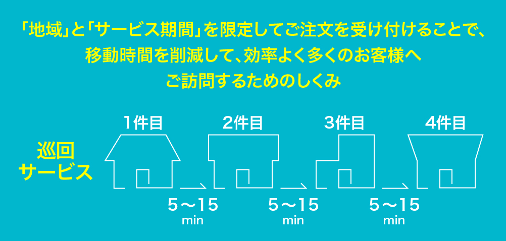 株式会社エブリデイの巡回サービスとは