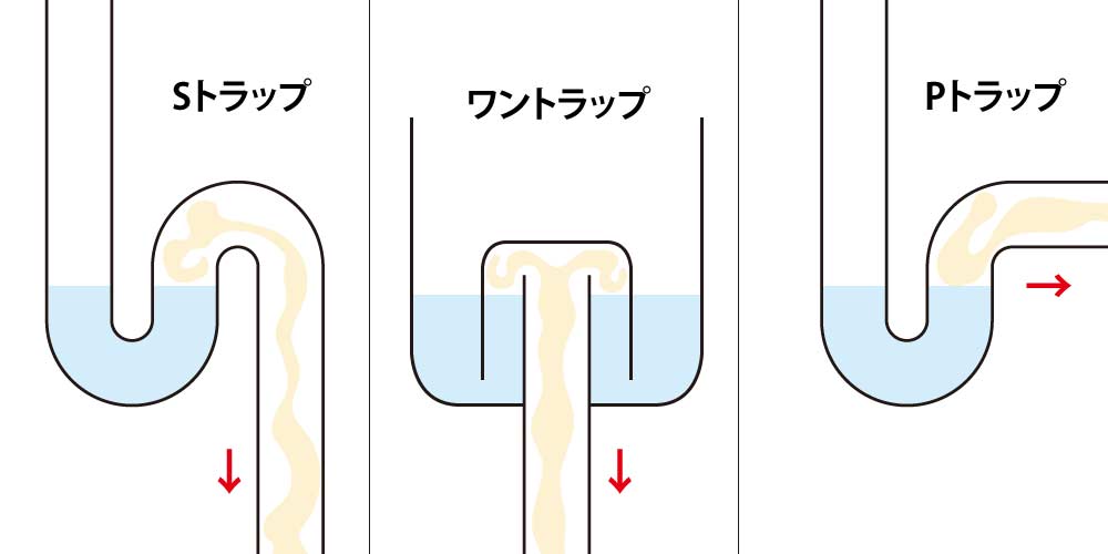 ワントラップ、S字トラップなどトラップの構造で、排水管からの嫌な臭いを宅内に侵入させないように工夫されています。